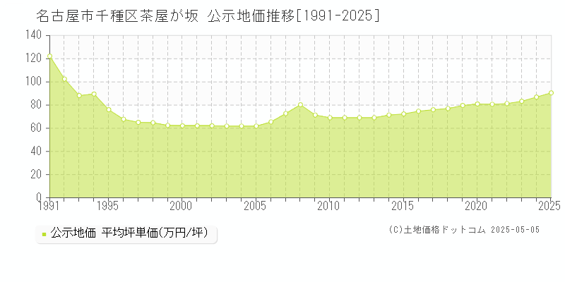 茶屋が坂(名古屋市千種区)の公示地価推移グラフ(坪単価)[1991-2025年]