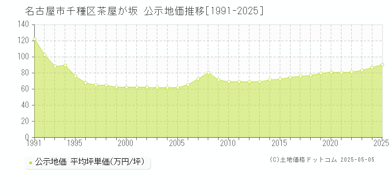 名古屋市千種区茶屋が坂の地価公示推移グラフ 