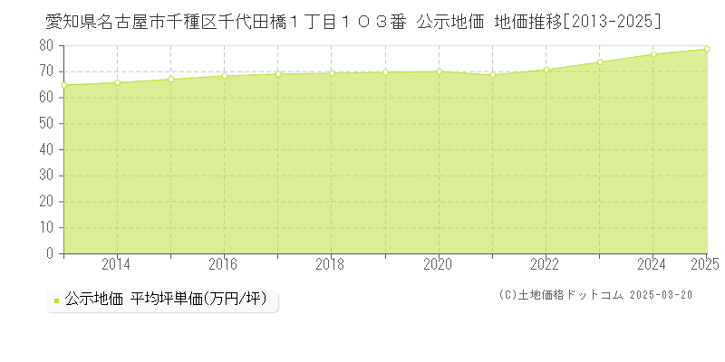 愛知県名古屋市千種区千代田橋１丁目１０３番 公示地価 地価推移[2013-2025]