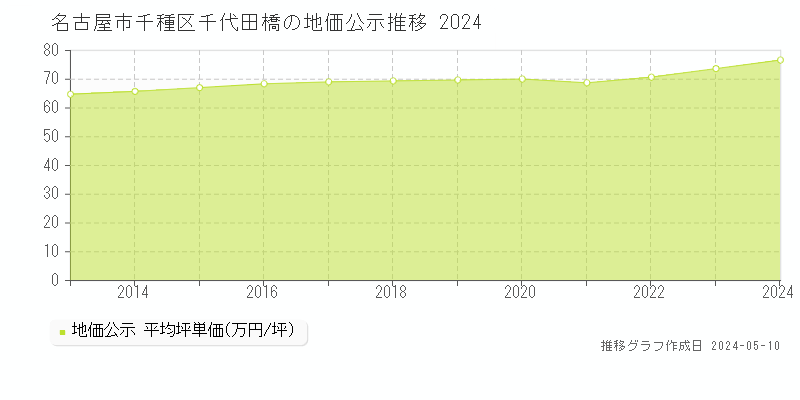 名古屋市千種区千代田橋の地価公示推移グラフ 