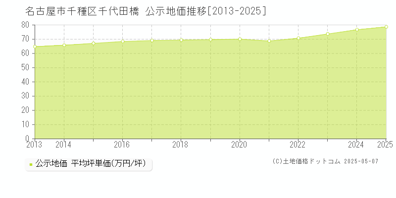 千代田橋(名古屋市千種区)の公示地価推移グラフ(坪単価)[2013-2025年]
