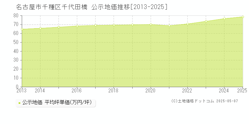 名古屋市千種区千代田橋の地価公示推移グラフ 