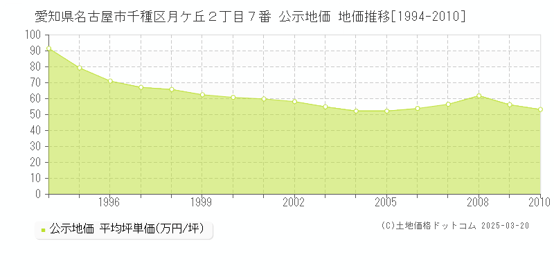 愛知県名古屋市千種区月ケ丘２丁目７番 公示地価 地価推移[1994-2010]