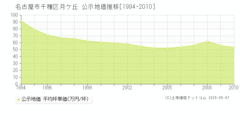 月ケ丘(名古屋市千種区)の公示地価推移グラフ(坪単価)[1994-2010年]