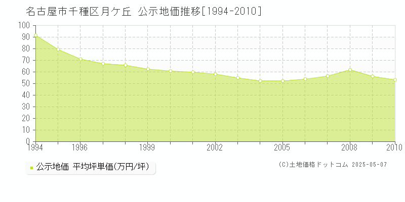 名古屋市千種区月ケ丘の地価公示推移グラフ 