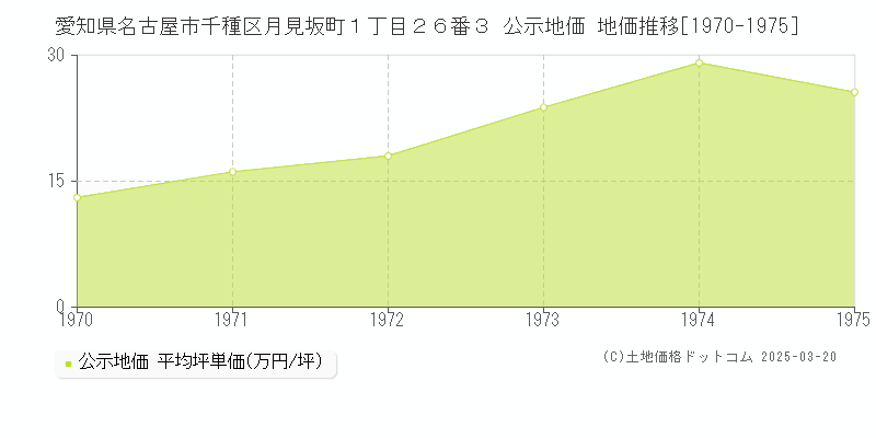 愛知県名古屋市千種区月見坂町１丁目２６番３ 公示地価 地価推移[1970-1975]
