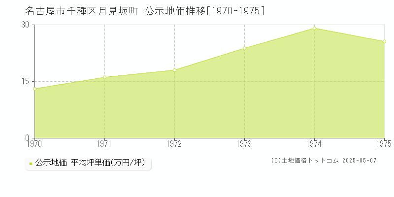 月見坂町(名古屋市千種区)の公示地価推移グラフ(坪単価)[1970-1975年]