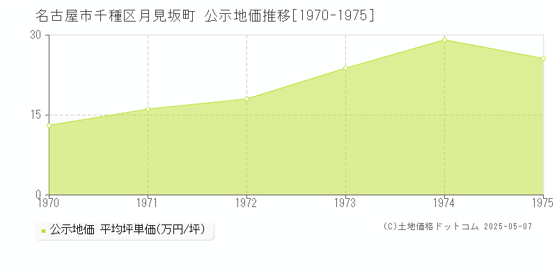 名古屋市千種区月見坂町の地価公示推移グラフ 