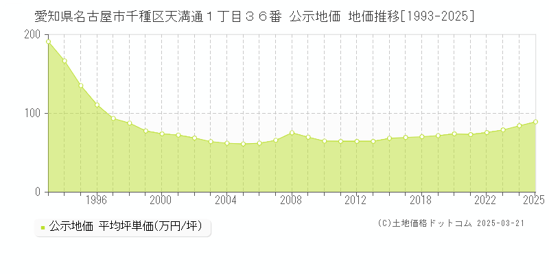 愛知県名古屋市千種区天満通１丁目３６番 公示地価 地価推移[1993-2025]