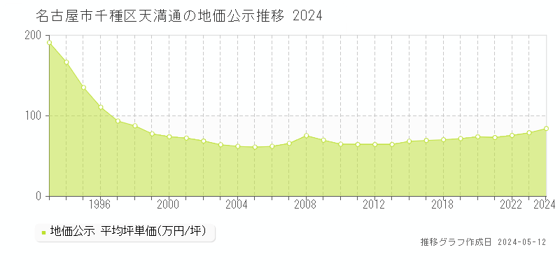 名古屋市千種区天満通の地価公示推移グラフ 