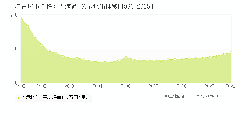 天満通(名古屋市千種区)の公示地価推移グラフ(坪単価)[1993-2025年]