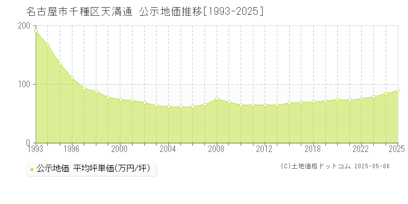 名古屋市千種区天満通の地価公示推移グラフ 