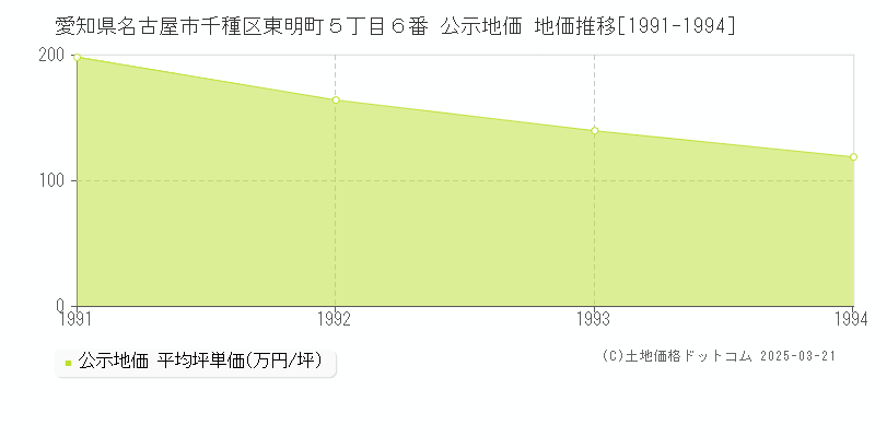 愛知県名古屋市千種区東明町５丁目６番 公示地価 地価推移[1991-1994]