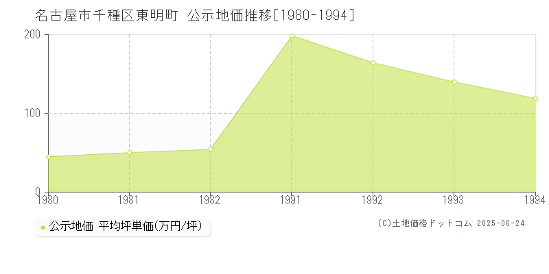 名古屋市千種区東明町の地価公示推移グラフ 