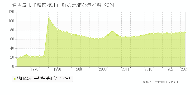 名古屋市千種区徳川山町の地価公示推移グラフ 