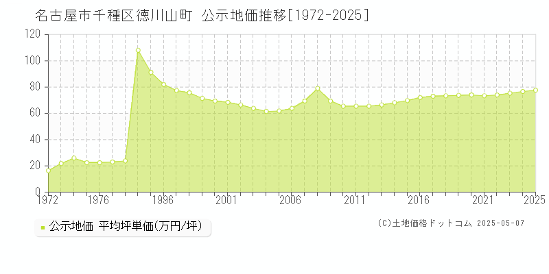 徳川山町(名古屋市千種区)の公示地価推移グラフ(坪単価)[1972-2025年]