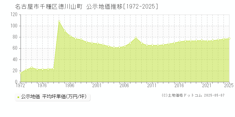 名古屋市千種区徳川山町の地価公示推移グラフ 