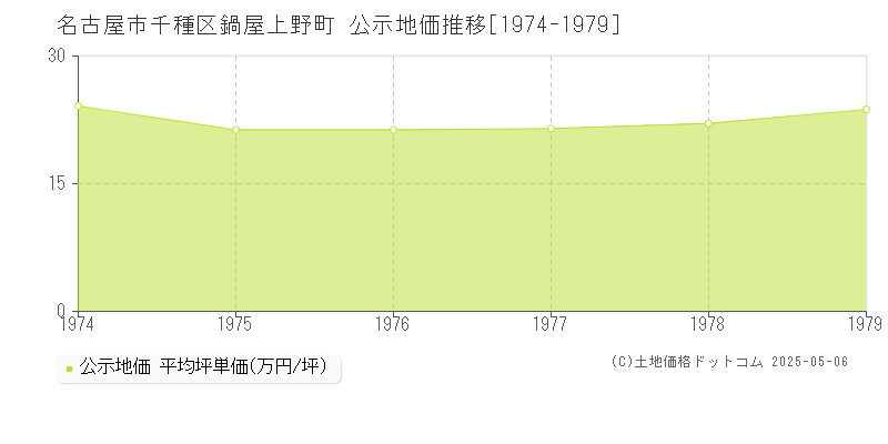 鍋屋上野町(名古屋市千種区)の公示地価推移グラフ(坪単価)[1974-1979年]