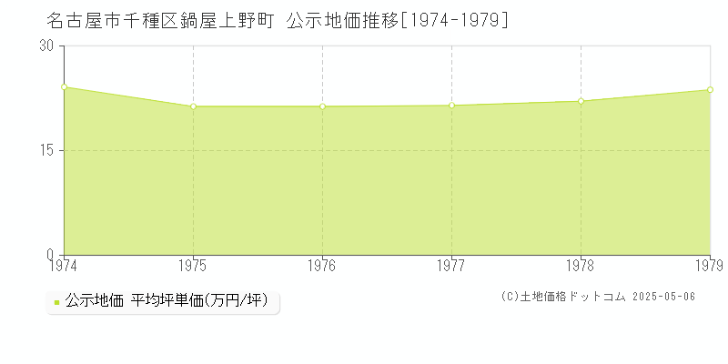 名古屋市千種区鍋屋上野町の地価公示推移グラフ 