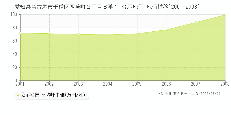 愛知県名古屋市千種区西崎町２丁目８番１ 公示地価 地価推移[2001-2008]