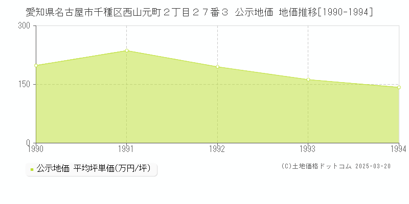 愛知県名古屋市千種区西山元町２丁目２７番３ 公示地価 地価推移[1990-1994]