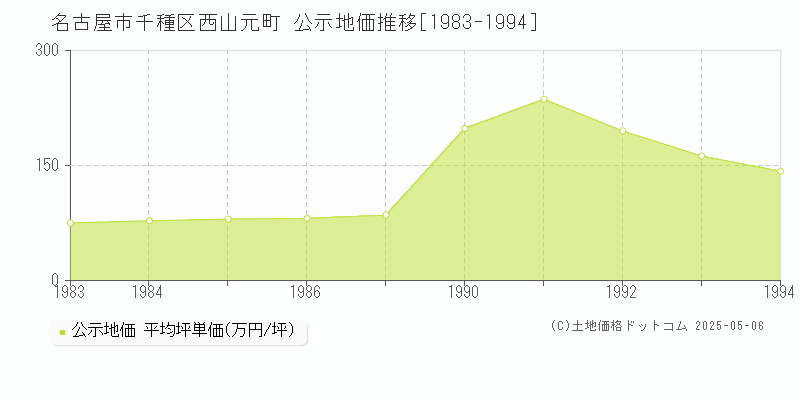 西山元町(名古屋市千種区)の公示地価推移グラフ(坪単価)[1983-1994年]