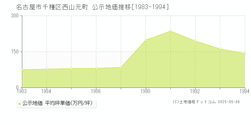 名古屋市千種区西山元町の地価公示推移グラフ 