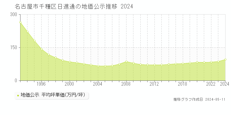 名古屋市千種区日進通の地価公示推移グラフ 