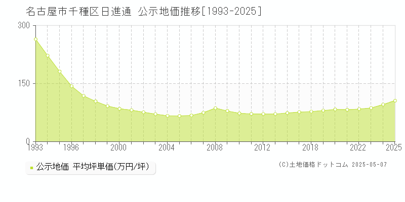 日進通(名古屋市千種区)の公示地価推移グラフ(坪単価)[1993-2025年]