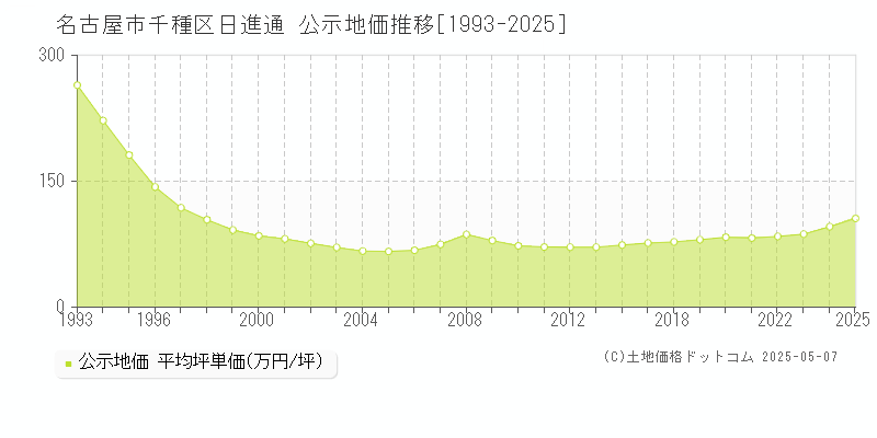 名古屋市千種区日進通の地価公示推移グラフ 