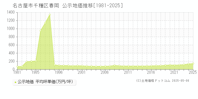 春岡(名古屋市千種区)の公示地価推移グラフ(坪単価)[1981-2025年]