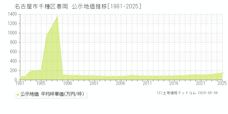 名古屋市千種区春岡の地価公示推移グラフ 