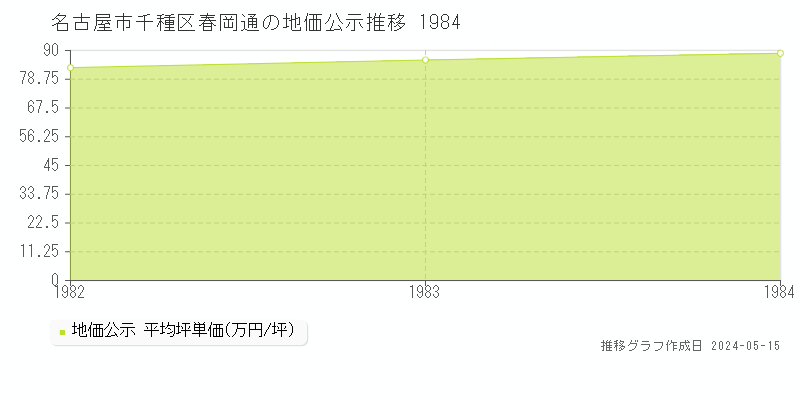 名古屋市千種区春岡通の地価公示推移グラフ 