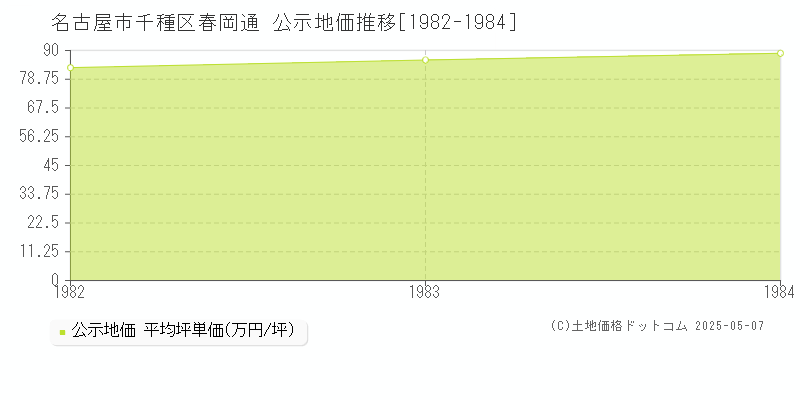 春岡通(名古屋市千種区)の公示地価推移グラフ(坪単価)[1982-1984年]