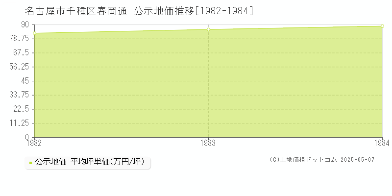 名古屋市千種区春岡通の地価公示推移グラフ 