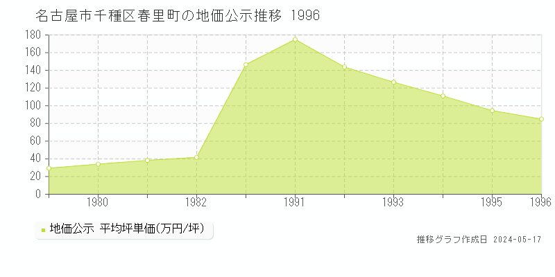 名古屋市千種区春里町の地価公示推移グラフ 