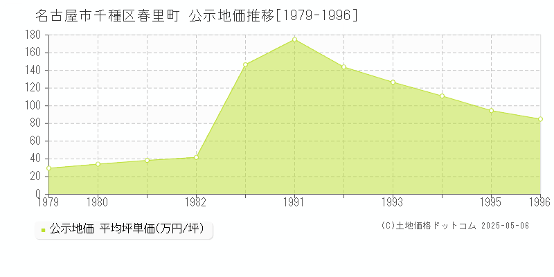 春里町(名古屋市千種区)の公示地価推移グラフ(坪単価)[1979-1996年]