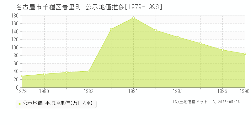 名古屋市千種区春里町の地価公示推移グラフ 