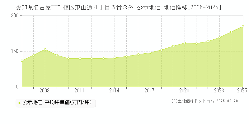 愛知県名古屋市千種区東山通４丁目６番３外 公示地価 地価推移[2006-2025]