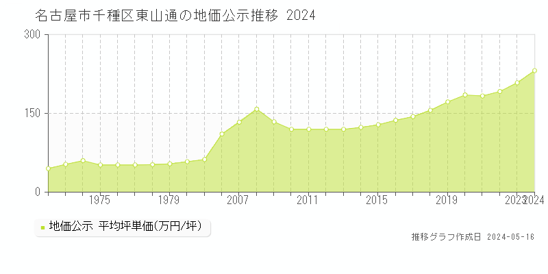 名古屋市千種区東山通の地価公示推移グラフ 