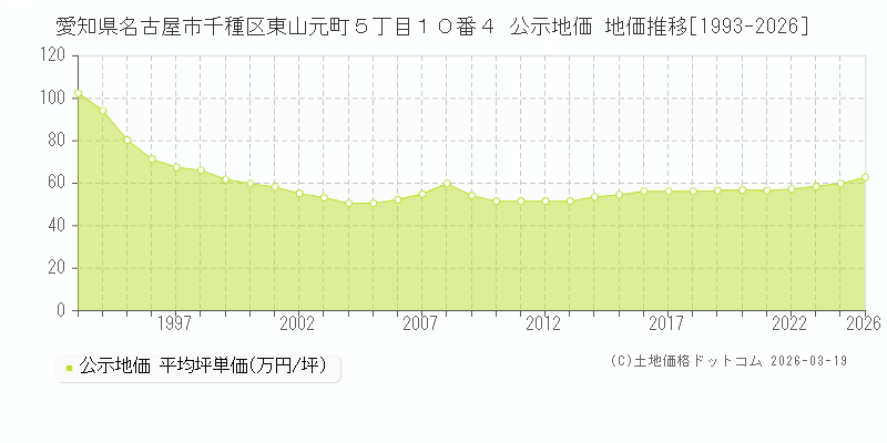 愛知県名古屋市千種区東山元町５丁目１０番４ 公示地価 地価推移[1993-2026]