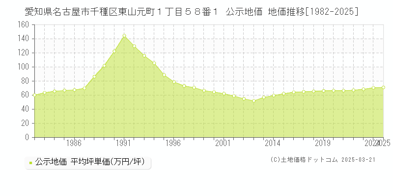 愛知県名古屋市千種区東山元町１丁目５８番１ 公示地価 地価推移[1982-2025]