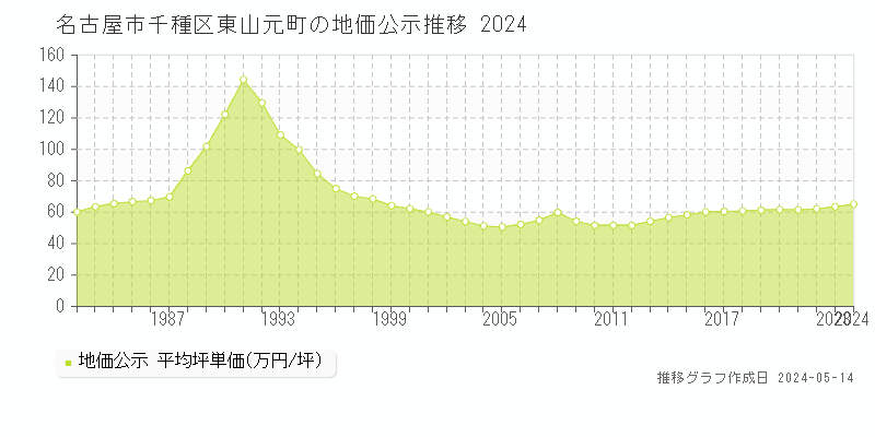 名古屋市千種区東山元町の地価公示推移グラフ 