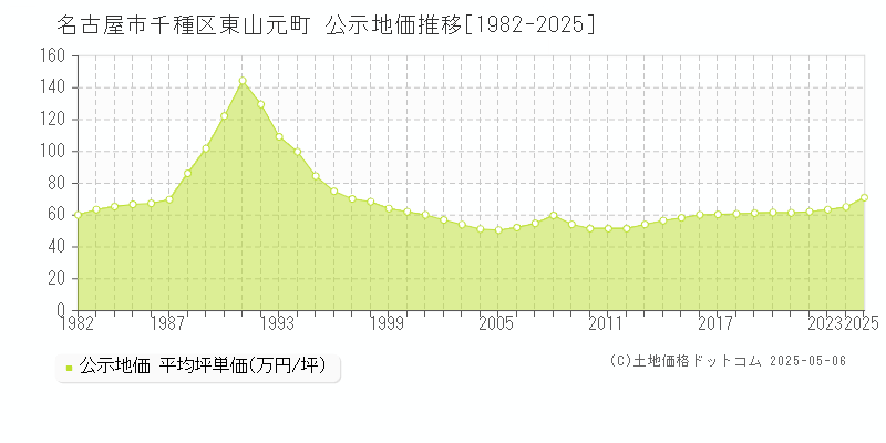 東山元町(名古屋市千種区)の公示地価推移グラフ(坪単価)[1982-2025年]