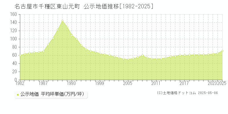 名古屋市千種区東山元町の地価公示推移グラフ 