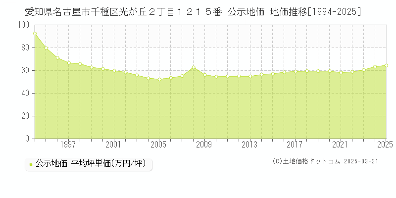 愛知県名古屋市千種区光が丘２丁目１２１５番 公示地価 地価推移[1994-2025]