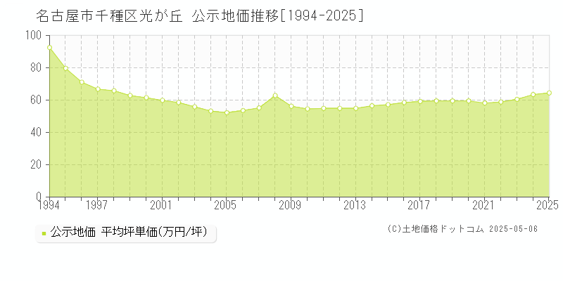 光が丘(名古屋市千種区)の公示地価推移グラフ(坪単価)[1994-2025年]