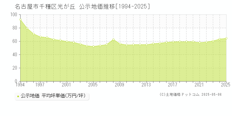 名古屋市千種区光が丘の地価公示推移グラフ 