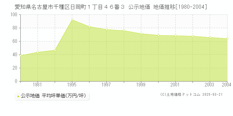 愛知県名古屋市千種区日岡町１丁目４６番３ 公示地価 地価推移[1980-2004]