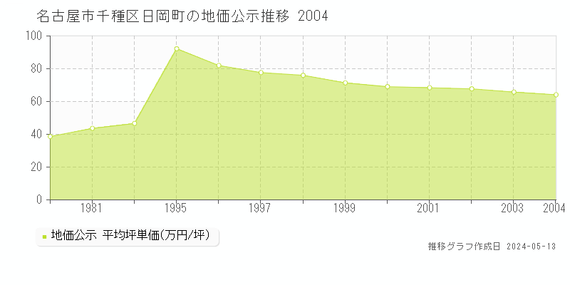 名古屋市千種区日岡町の地価公示推移グラフ 